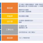 ガス管工事までの業務フローと製図課の仕事について